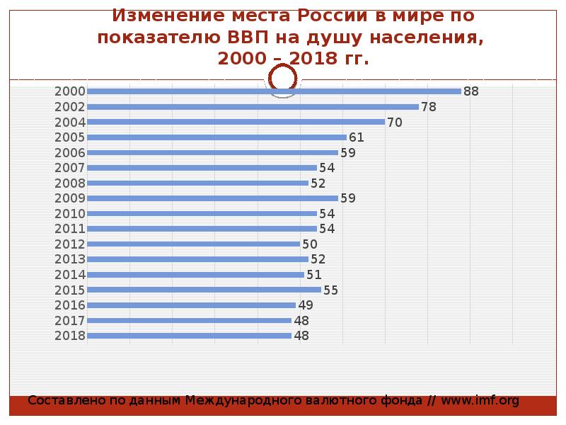 Как изменялось место россии