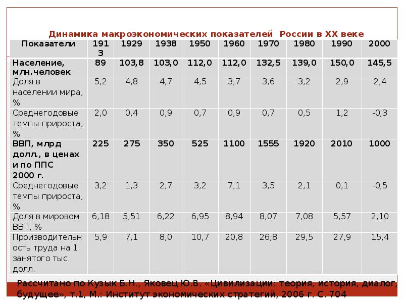 Анализ российской экономики