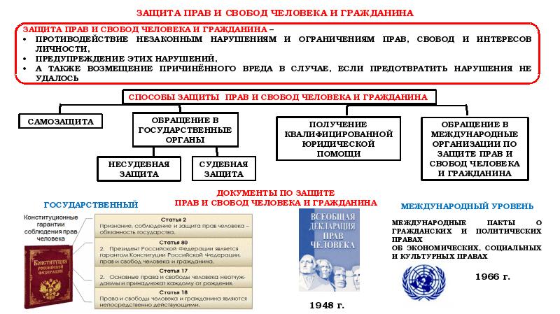 Судебная защита прав и свобод человека и гражданина презентация