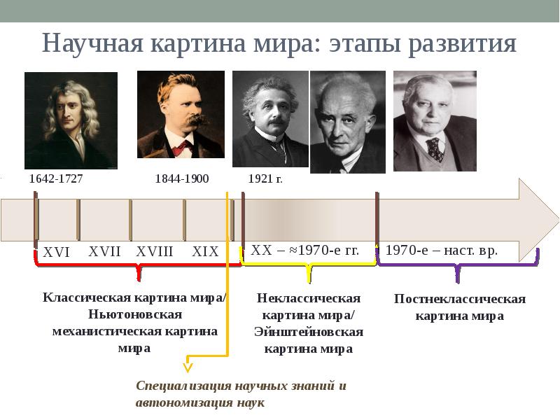 В неклассической картине мира состояние систем в каждый данный момент