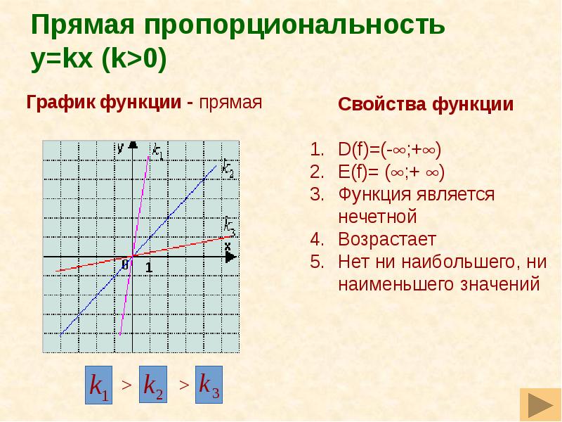 График прямой пропорциональности проходит. Функция y=KX прямая пропорциональность. Формула Графика функции y KX. Свойства линейной функции y KX. Прямая пропорциональность y KX.