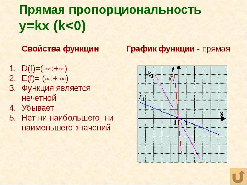 График функции y k