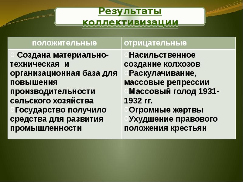 Тест коллективизация. Итоги коллективизации сельского хозяйства. Положительные и отрицательные итоги коллективизации. Итоги коллективизации в СССР. Последствия коллективизации.