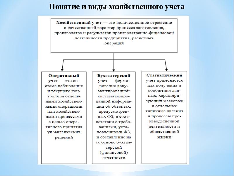 Учет и анализ. Виды хозяйственного учета. Понятие и виды хоз учета. Бух учёт дисциплина. Дисциплина бухгалтерский учет и анализ.