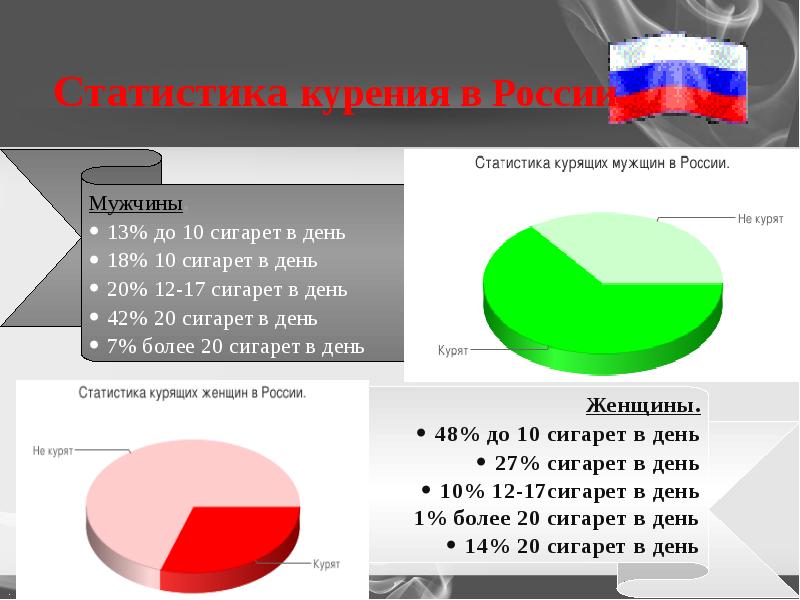 Диаграмма курения в россии