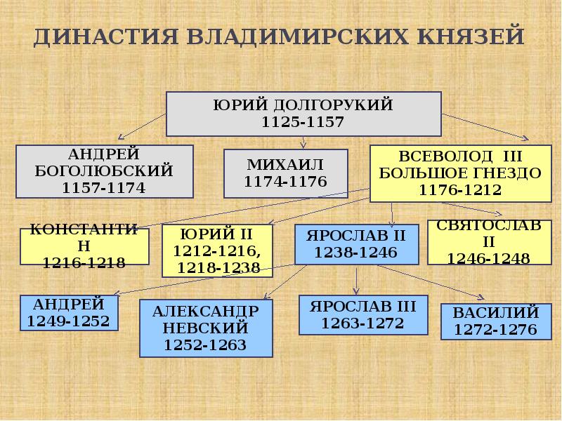 Династия князей