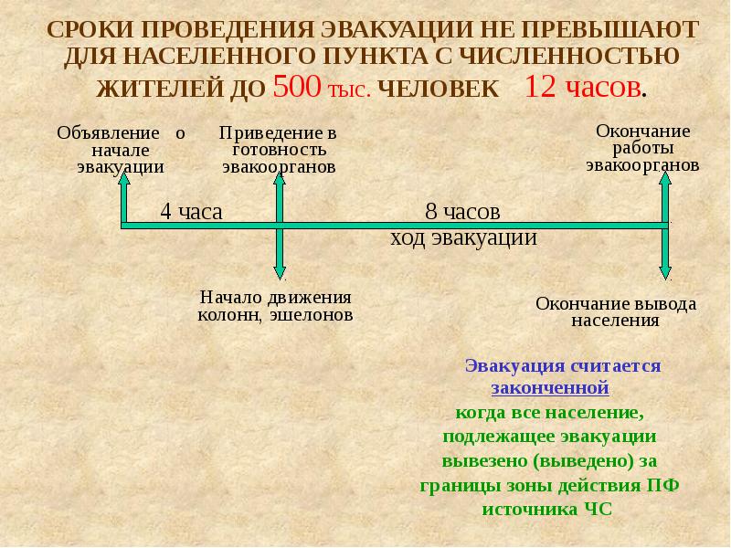 Схема классификация видов эвакуации