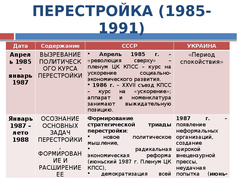 Политика перестройки 1985. Перестройка (1985 – 1991 гг.) таблица. Этапы перестройки в СССР 1985 1987. Этапы перестройки 1985-1991 таблица. Перестройкам распад СССР (1985-1991 гг.).