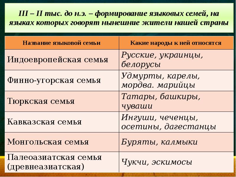 К какой языковой семье относятся большинство народов