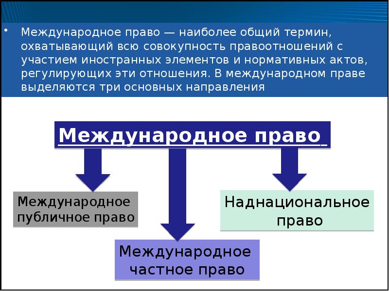 Международное право. Международное право понятие. Международное право законодательство.