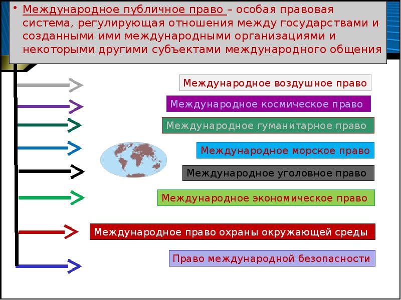 Международным публичным правом. Международное публичное право. Структура международного публичного права. Система международного публичного права схема. Институты международного публичного права.