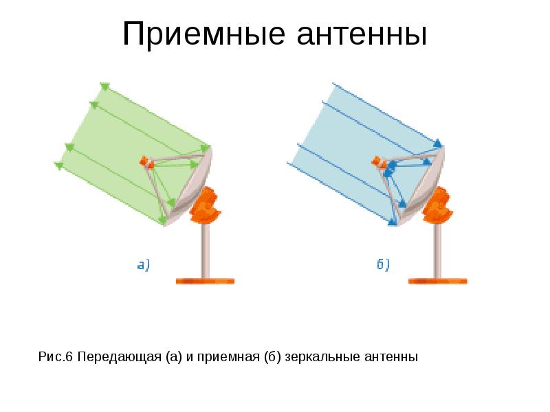 Презентация на тему зеркальные антенны