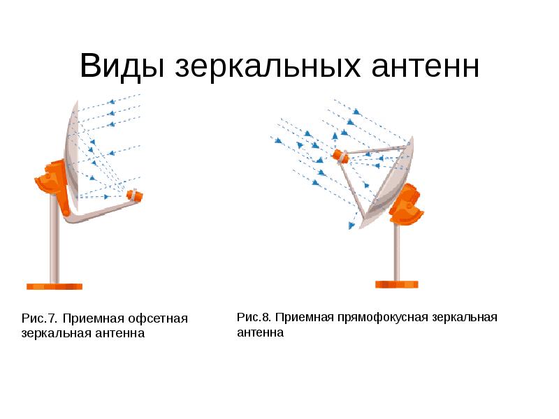 Презентация на тему зеркальные антенны