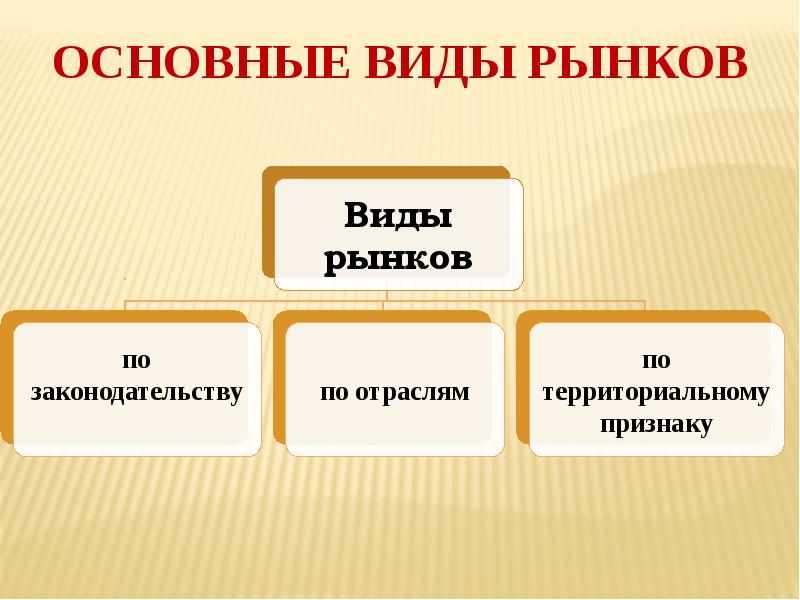 Основной рынок. Основные виды рынков. Основные виды. Основной вид. Виды рынков картинки.