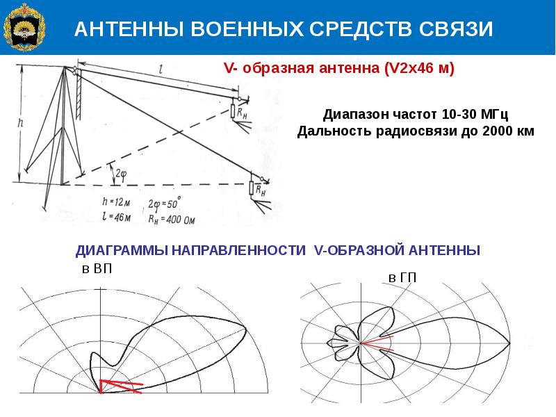 Диаграмма направленности z образной антенны