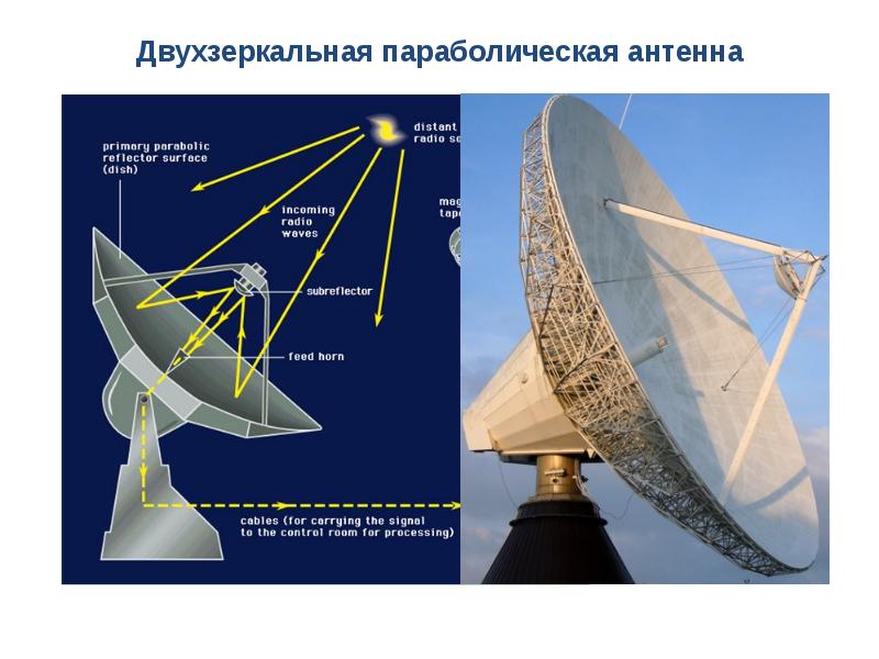 Схема кассегрена антенна