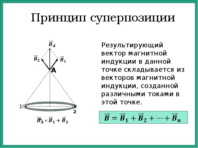 Вектор магнитной индукции в точке. Формула суперпозиции магнитных полей. Вектор индукции результирующего магнитного поля. Принцип суперпозиции единицы измерения. Принцип суперпозиции магнитных полей формула.