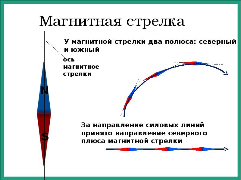 На рисунке изображены магнитная стрелка вид сверху и магнитные линии однородного магнитного поля