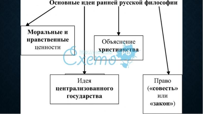 Характерные черты русской философии по лосскому схема - 90 фото