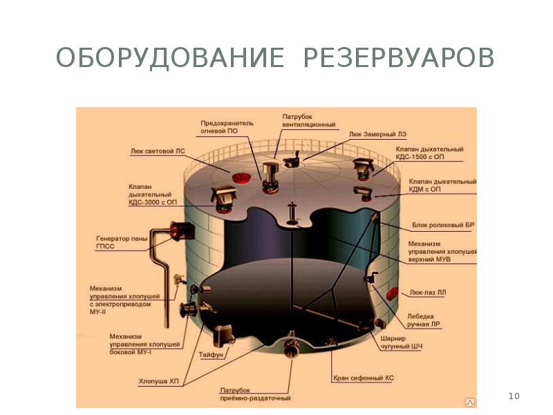 Виды резервуаров презентация