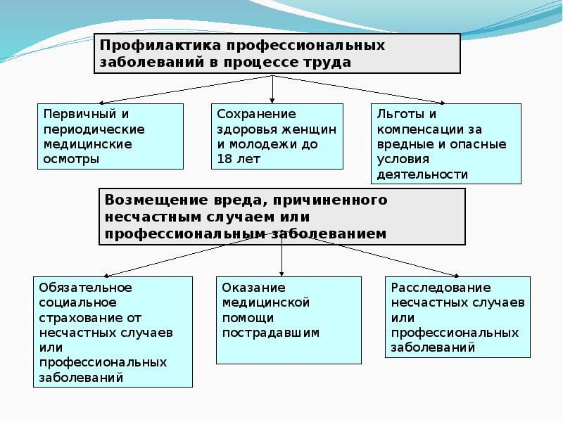 Организация охраны труда на предприятии презентация