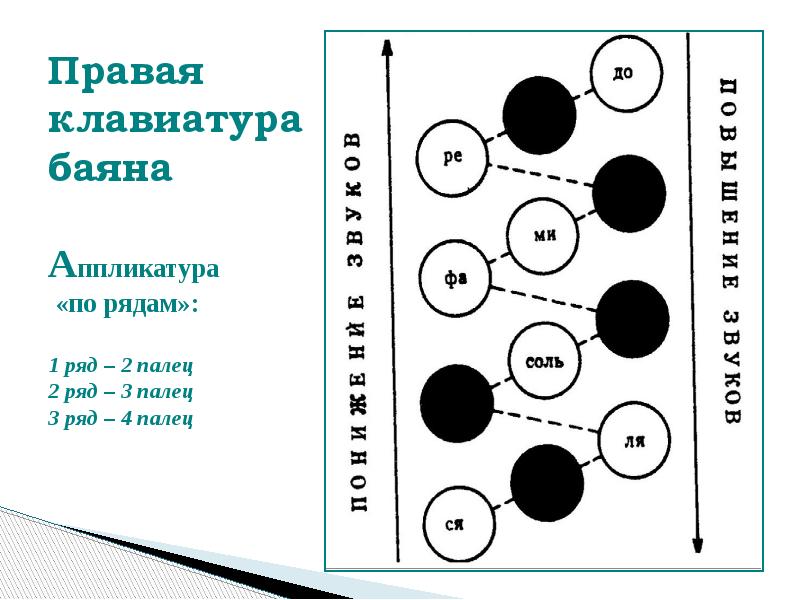 Расположение нот на левой клавиатуре баяна схема