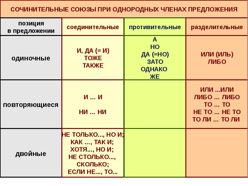 Союзы соединяющие предложения. Схемы предложений с сочинительными союзами. Двойные сочинительные Союзы. Сочинительные Союзы схема. Производные сочинительные Союзы.