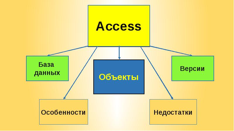 Версия данных. Недостатки access. Плюсы и минусы объектами базы данных. Access плюсы и минусы. Минусы объект информации.