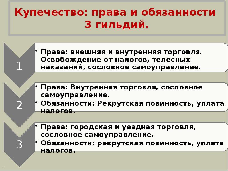 Мир на рубеже 18 19 веков. Купечество права и обязанности 3 гильдий. Права и обязанности купечества в 19 веке. Купечество 19 века в России права и обязанности. Права и обязанности Купцов 3 гильдии в 18 веке.