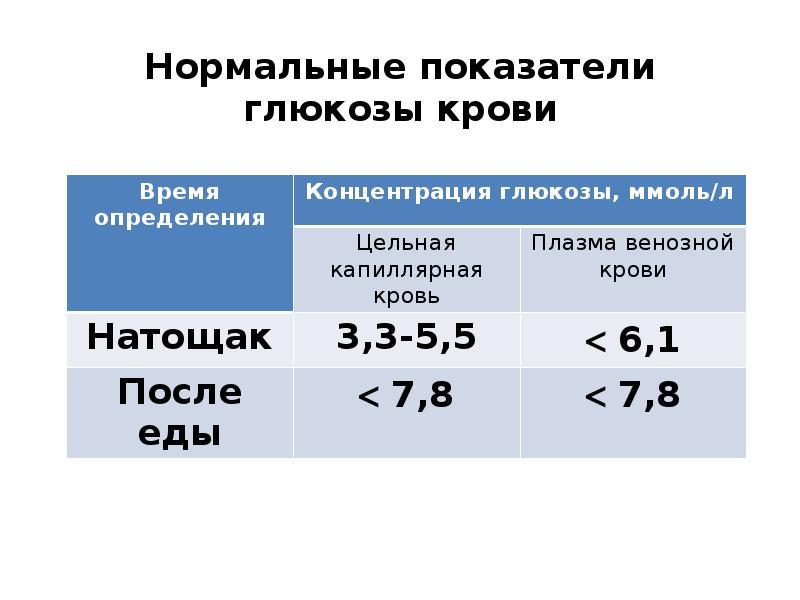 Показатели глюкозы