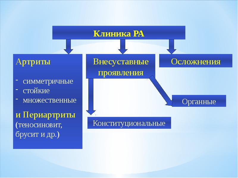 Ревматоидный артрит клиника презентация