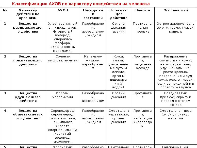Характеру воздействия на организм. Классификация аварийно-опасных химических веществ. АХОВ классификация таблица. Воздействия АХОВ на человека таблица.
