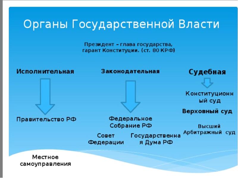 Система федеральных органов исполнительной власти иерархия. Высшие органы власти по конституции 1993г. Схема органов власти по конституции 1993 года. Государственные органы власти всех уровней. Система органов государственного управления.