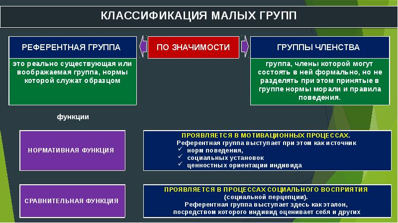 Малые социальные группы презентация