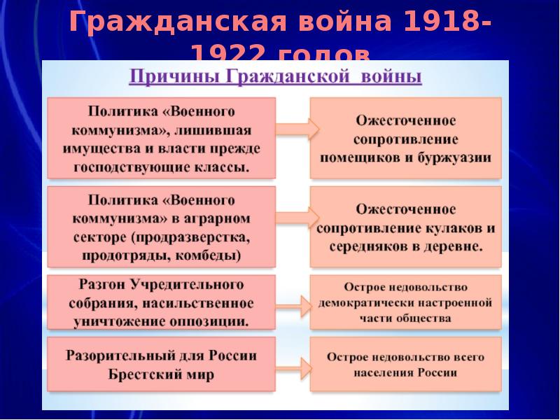 Почему гражданская. Предпосылки гражданской войны в России 1917-1922. Экономические причины гражданской войны 1917. Причины гражданской войны. Причины граданско йвойны.