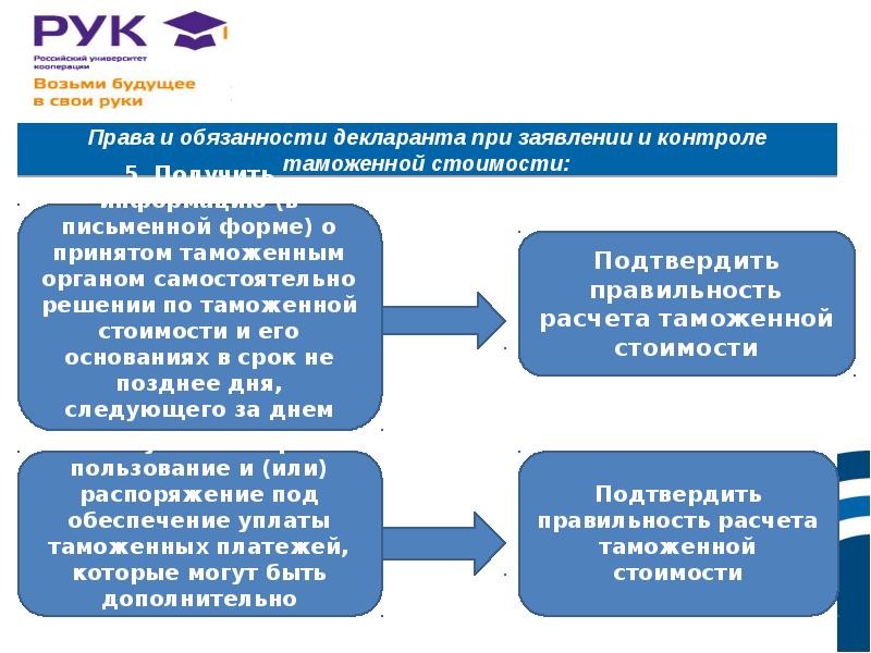 Контроль стоимости. Порядок контроля таможенной стоимости схема. Этапы контроля таможенной стоимости товаров. Основные принципы контроля таможенной стоимости товаров. Особенности контроля таможенной стоимости.