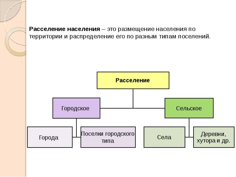 Виды сельских поселений