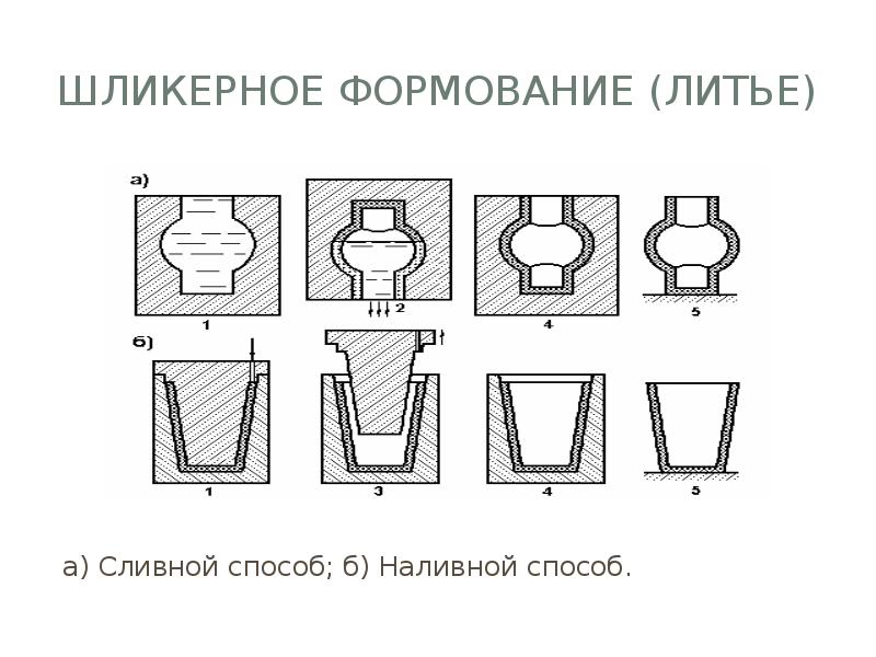 Технологии пластического формования материалов презентация 6 класс