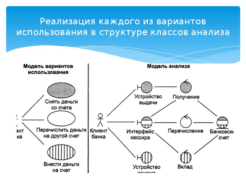 Реализовать модель. Анализ вариантов. Модель вариантов использования. Модель анализа классов. Модель анализа классов пример.