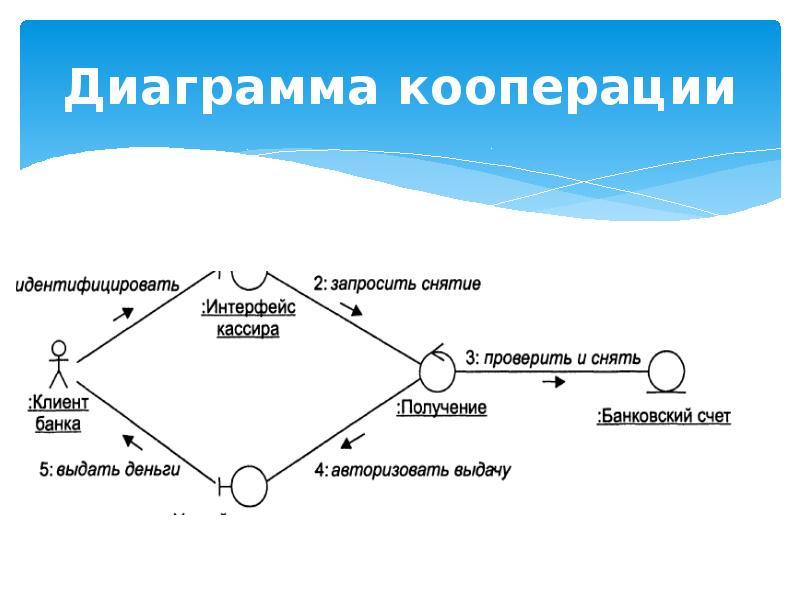 Разработать диаграмму кооперации