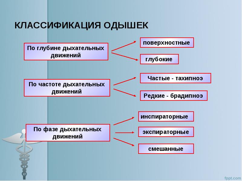 Патофизиология дыхания презентация