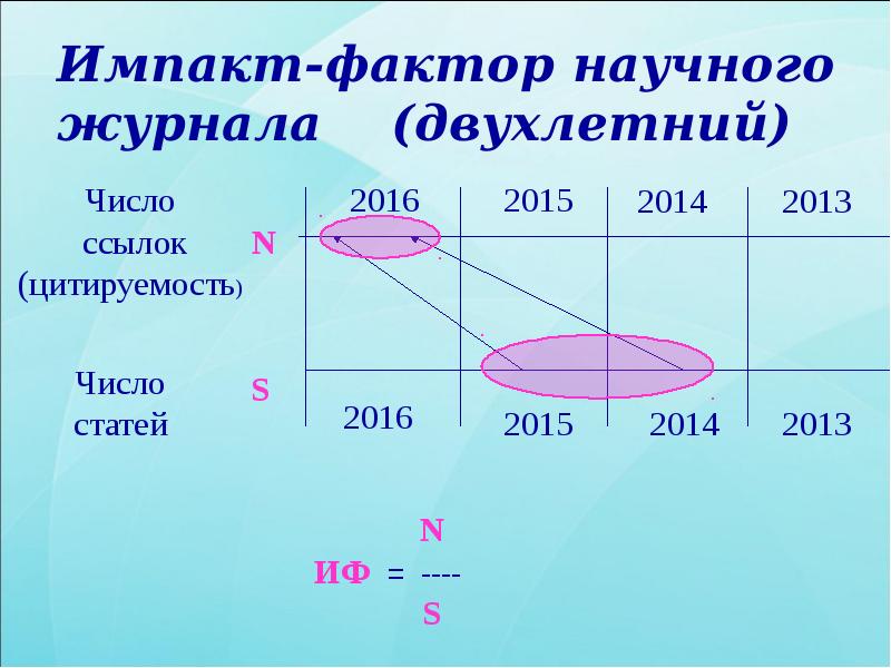 Импакт-фактор научного журнала (двухлетний) Импакт-фактор научного журнала (двухлетний)