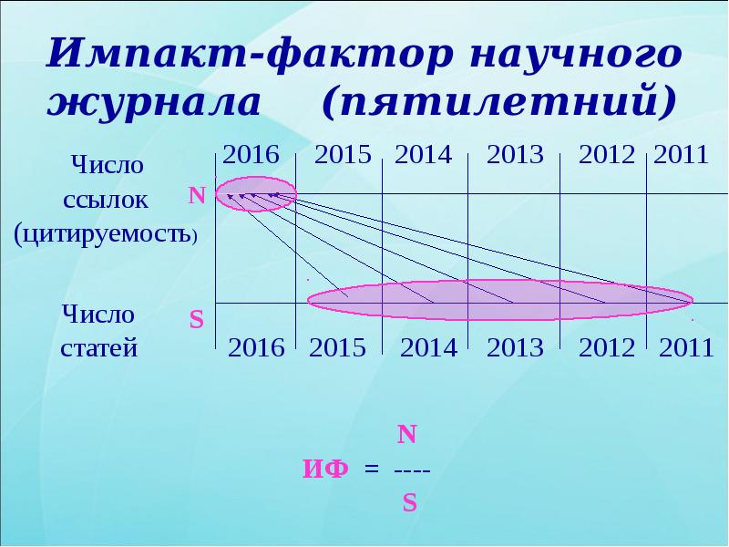 Импакт-фактор научного журнала (пятилетний) Импакт-фактор научного журнала (пятилетний)