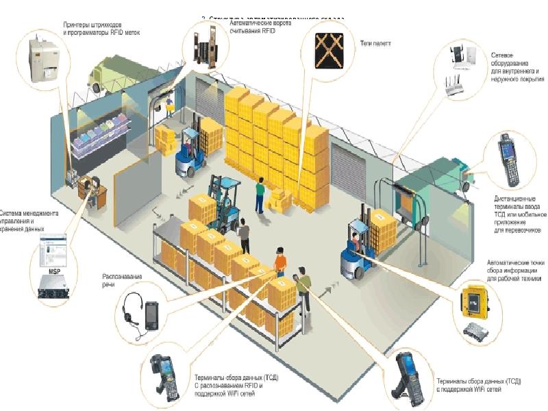 Процесс Хранения Товаров В Магазине
