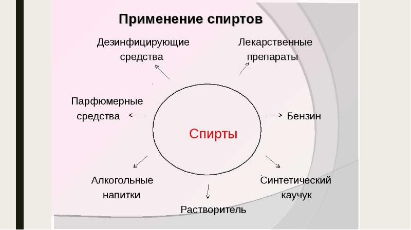 Применение спиртов презентация