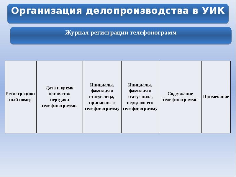 Журнал учета входящих и исходящих телефонограмм образец