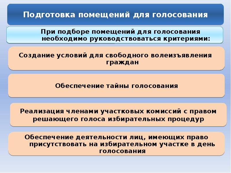 Избирательная комиссия муниципального образования презентация