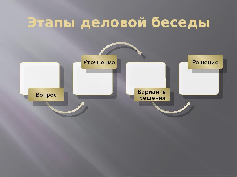Этапы деловой беседы Этапы деловой беседы