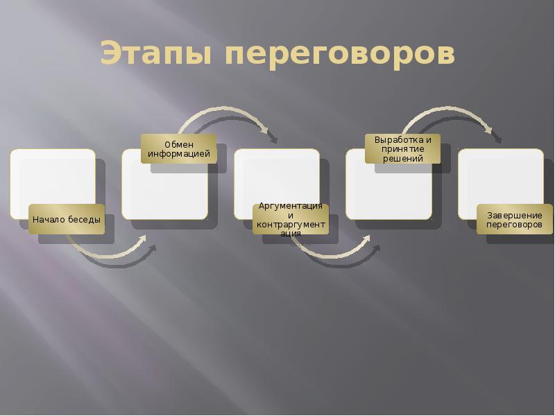 Этапы переговоров Этапы переговоров