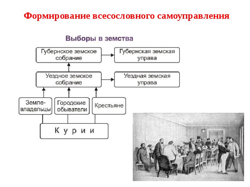 Проект создания волостного всесословного земства был разработан и реализован в 1906 году